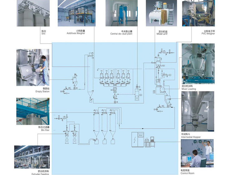 cost analysis of upgrading to a pvc fully automatic blending system