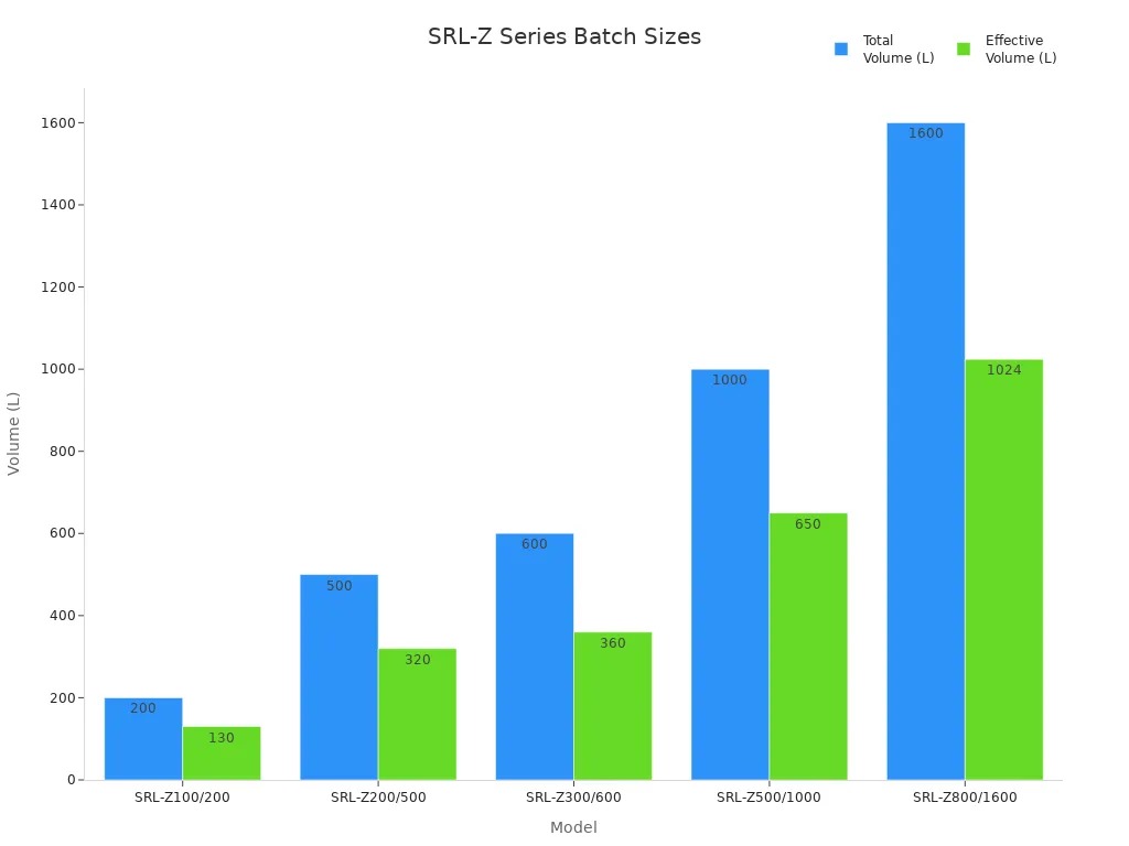 Bar chart comparing total and effective batch volumes for SRL-Z Series Vertical Mixing Units