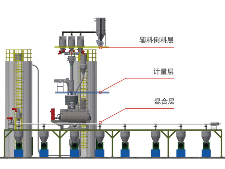 pvc raw material feeding and weighing solution