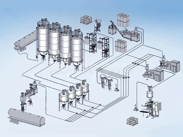 Positive Pressure Conveying System Positive Pressure Conveying System