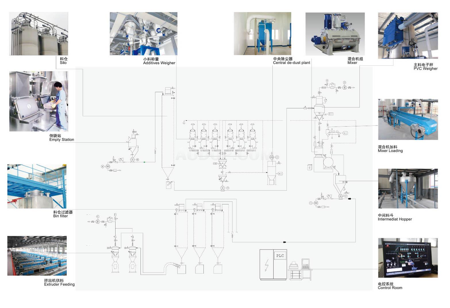 PVC Automatic Weighting and Conveying System